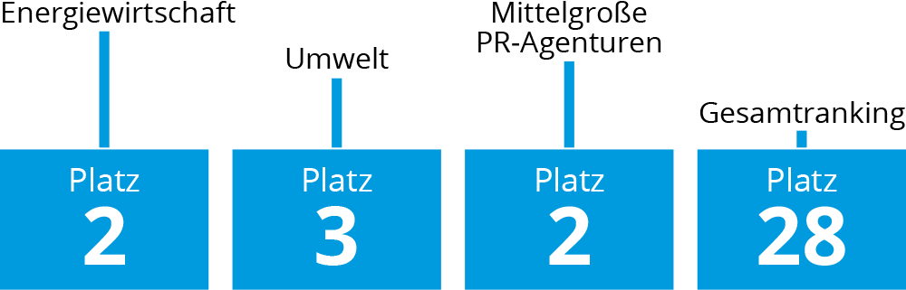 PR-Ranking 2022 Platzierung Agentur Kaltwasser Kommunikation