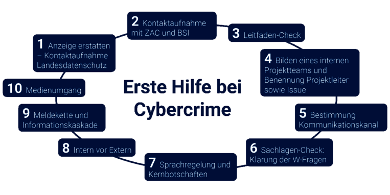 Erste Hilfe bei Cybercrime