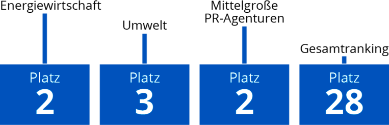 PR-Ranking 2022 Platzierung Agentur Kaltwasser Kommunikation